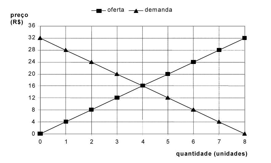 Gráfico: curvas de oferta e demanda do bem na República Fechada (preço em R$ de 0 a 36; quantidade de 0 a 8 unidades)